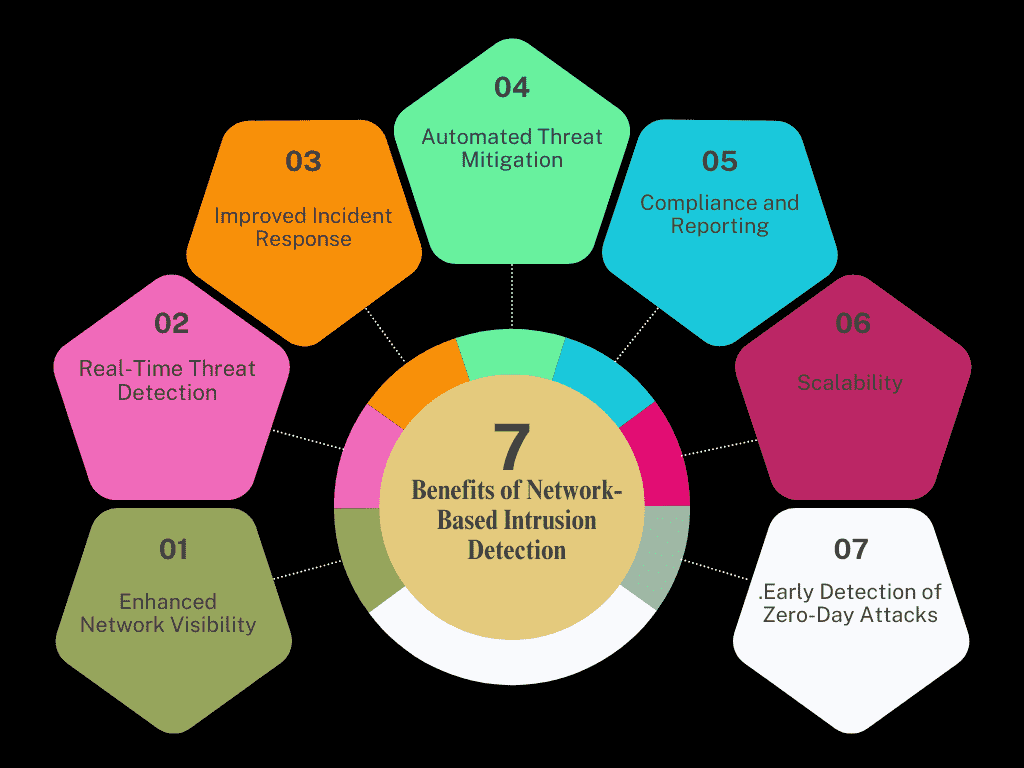 Benefits of Network-Based Intrusion Detection