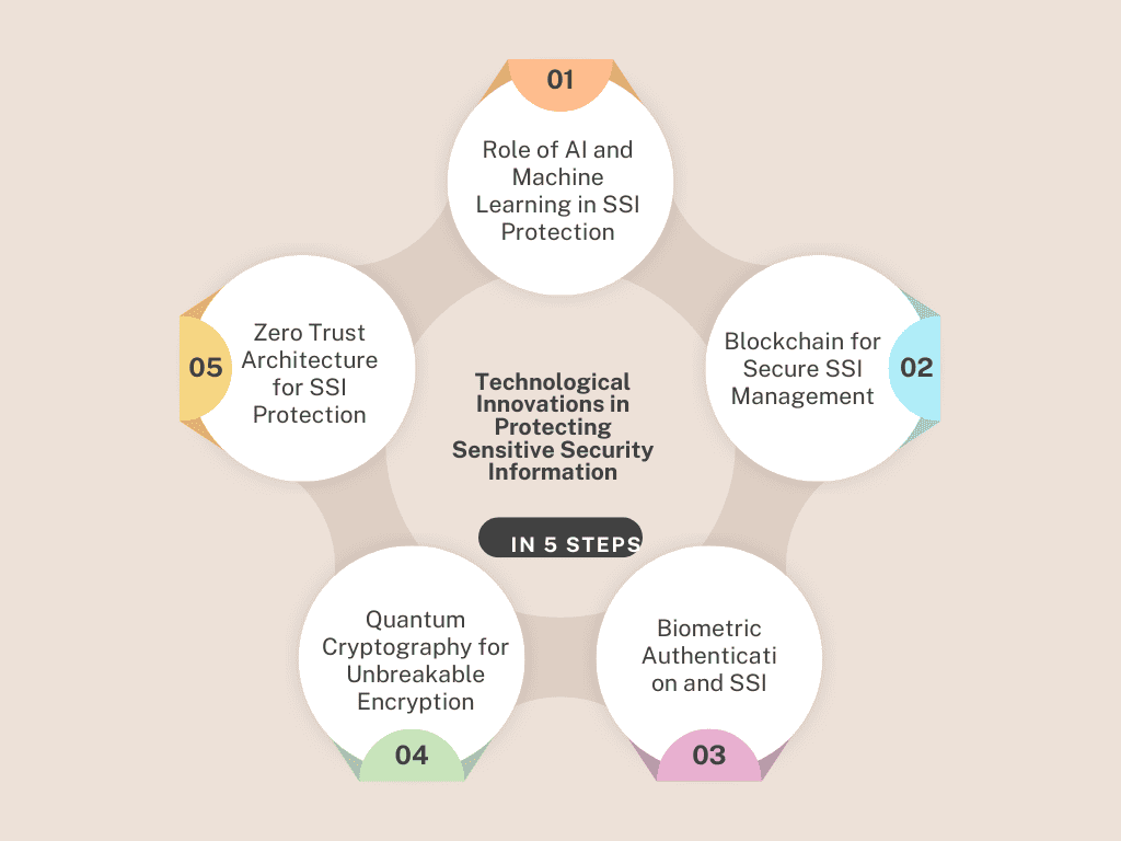 Technological Innovations in Protecting Sensitive Security Information