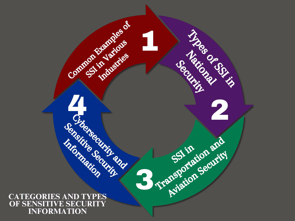 Categories and Types of Sensitive Security Information