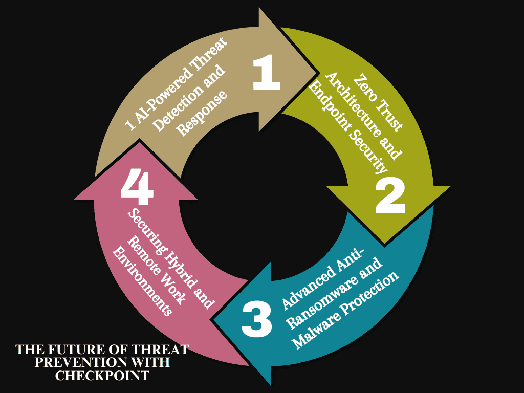 The Future of Threat Prevention with Checkpoint