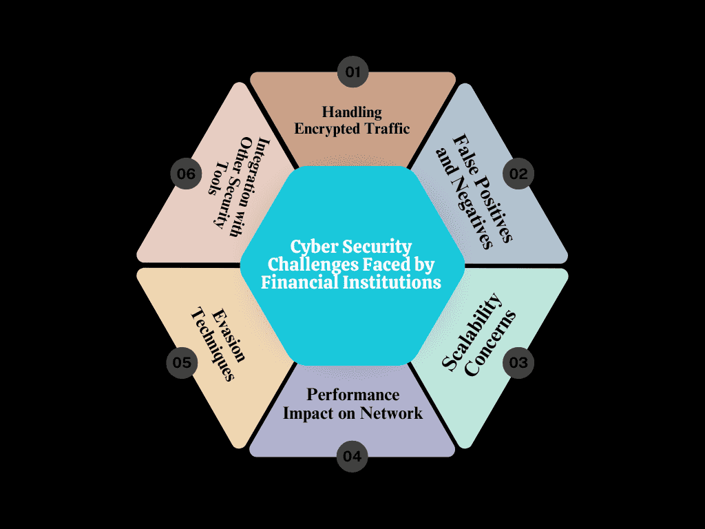 Cyber Security Challenges Faced by Financial Institutions