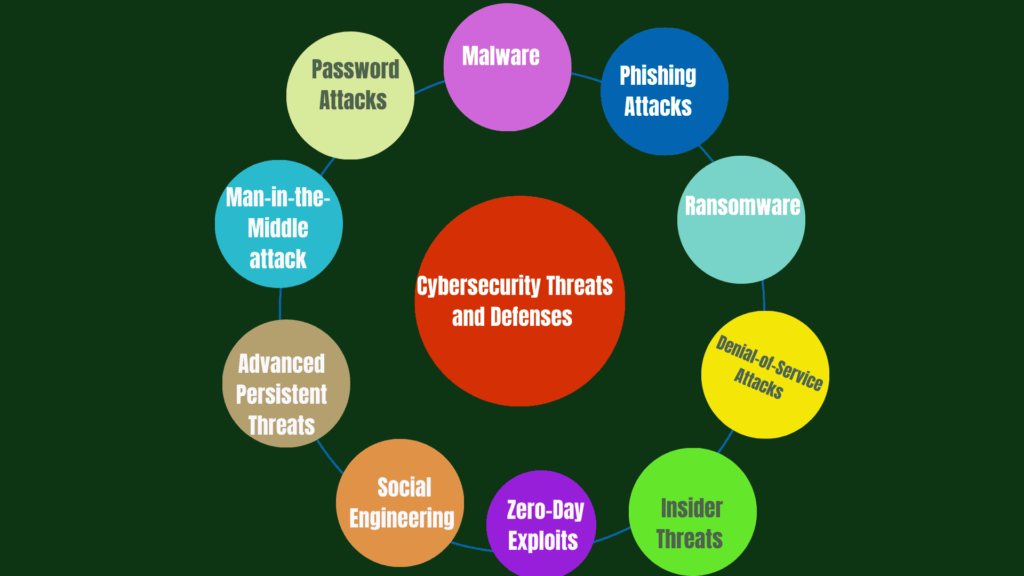 Cybersecurity Threats and Defenses