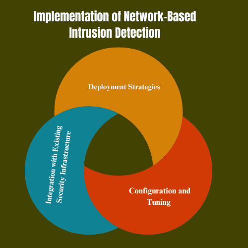 Implementation of Network-Based Intrusion Detection