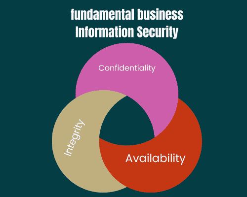 Fundamentals of Business Information Security