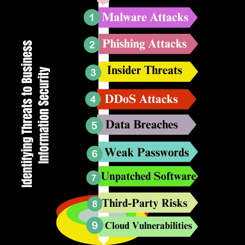 Identifying Threats to Business Information Security