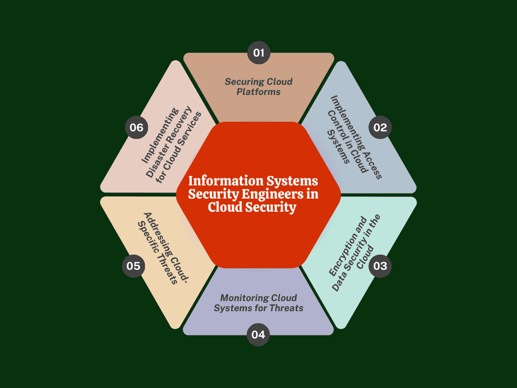 Information Systems Security Engineers in Cloud Security