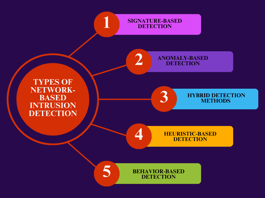 Types of Network-Based Intrusion Detection