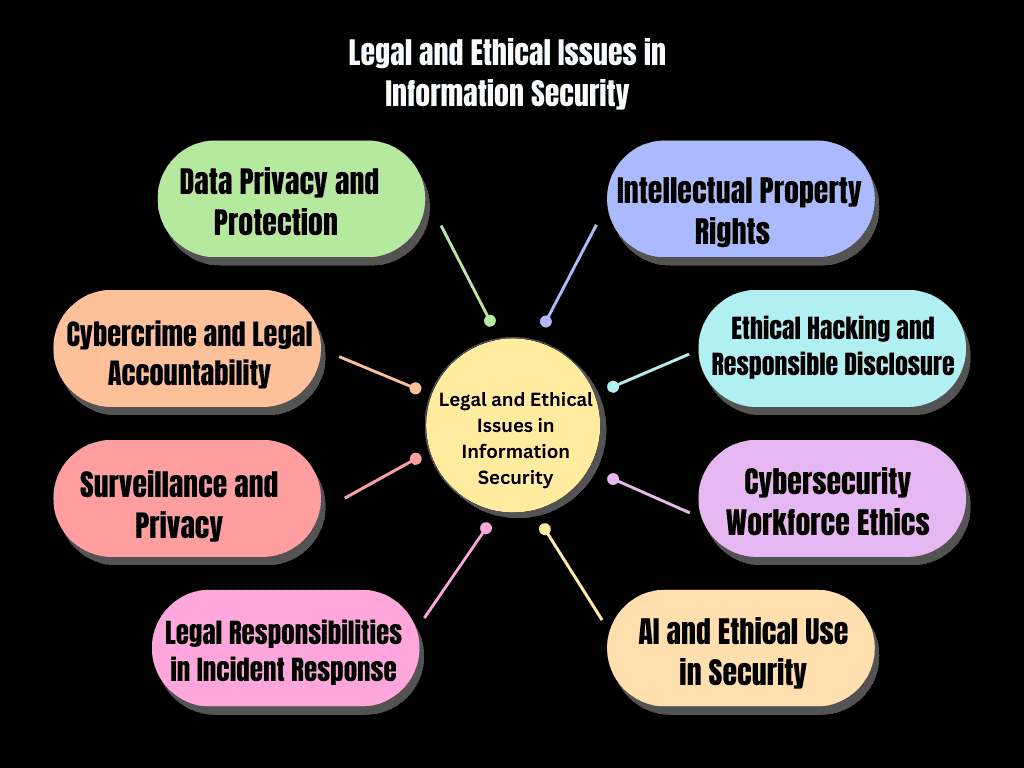 Legal and Ethical Issues in Information Security