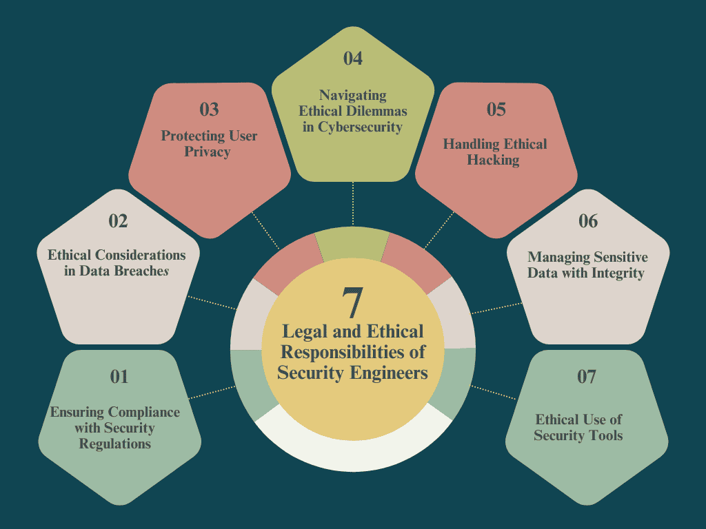 Legal and Ethical Responsibilities of Security Engineers