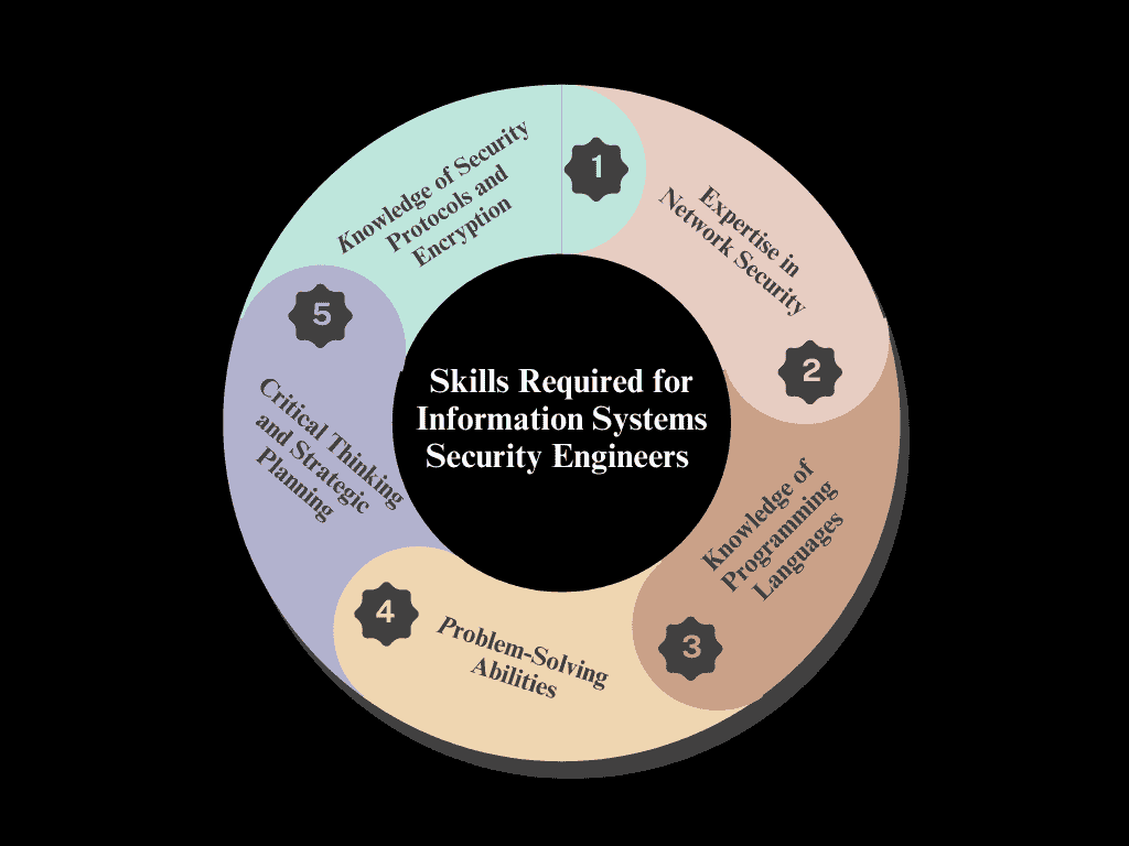 Skills Required for Information Systems Security Engineers