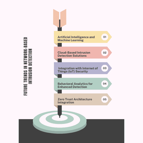 Future Trends in Network-Based Intrusion Detection