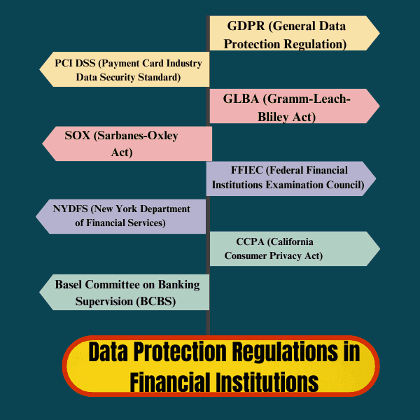 Data Protection Regulations in Financial Institutions