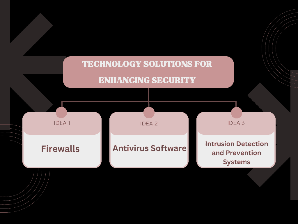 Technology Solutions for Enhancing Security