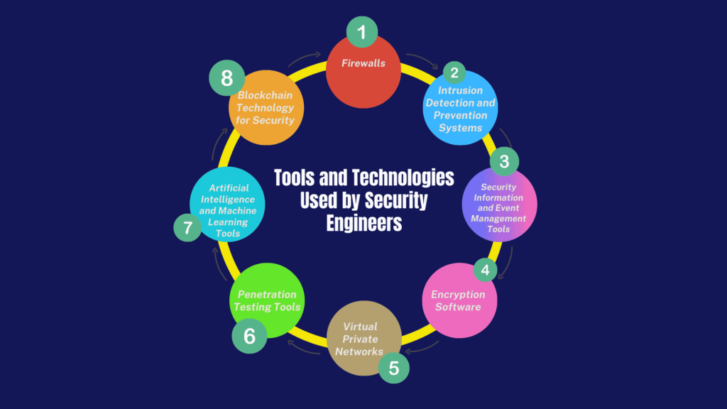 ools and Technologies Used by Security Engineers