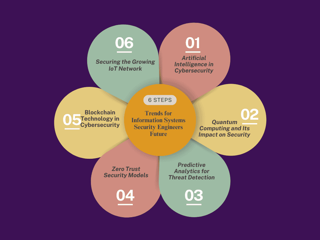 Trends for Information Systems Security Engineers Future