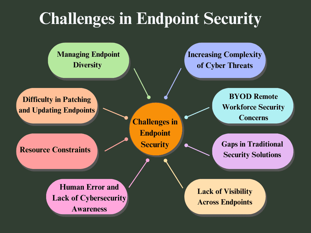 Challenges in Endpoint Security