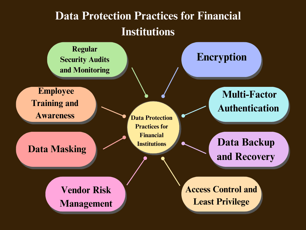 Data Protection Practices for Financial Institutions