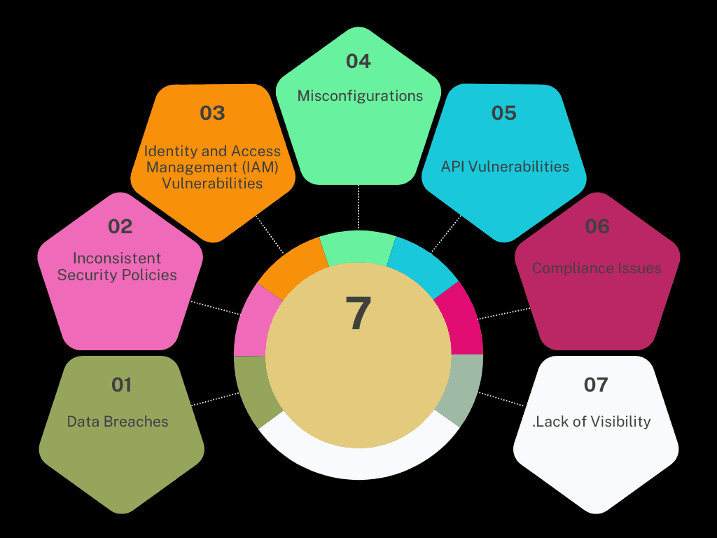 Identifying Security Challenges in Multi-Cloud