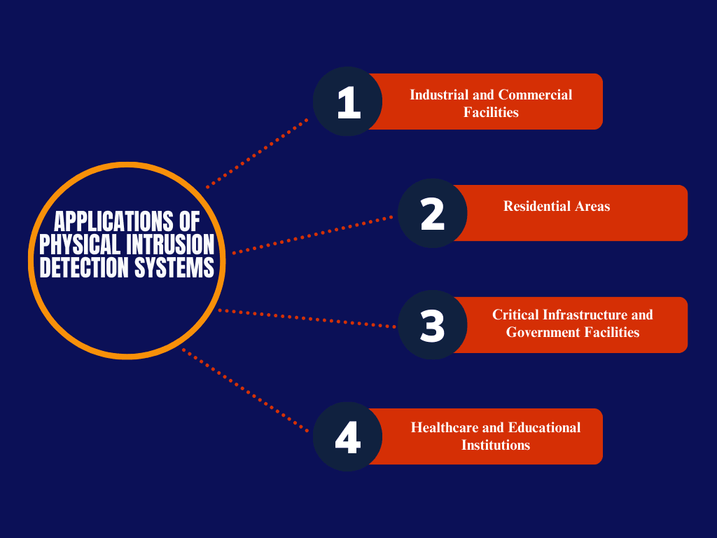 Applications of Physical Intrusion Detection Systems