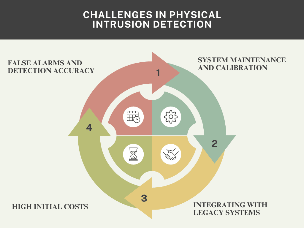 Challenges in Physical Intrusion Detection