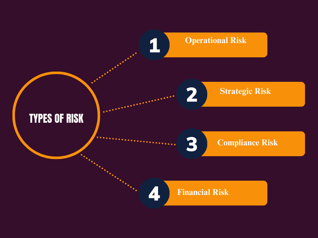 Types of Risk