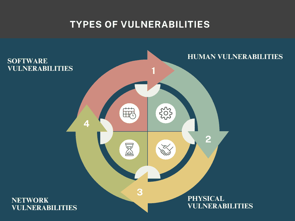 Types of Vulnerabilities