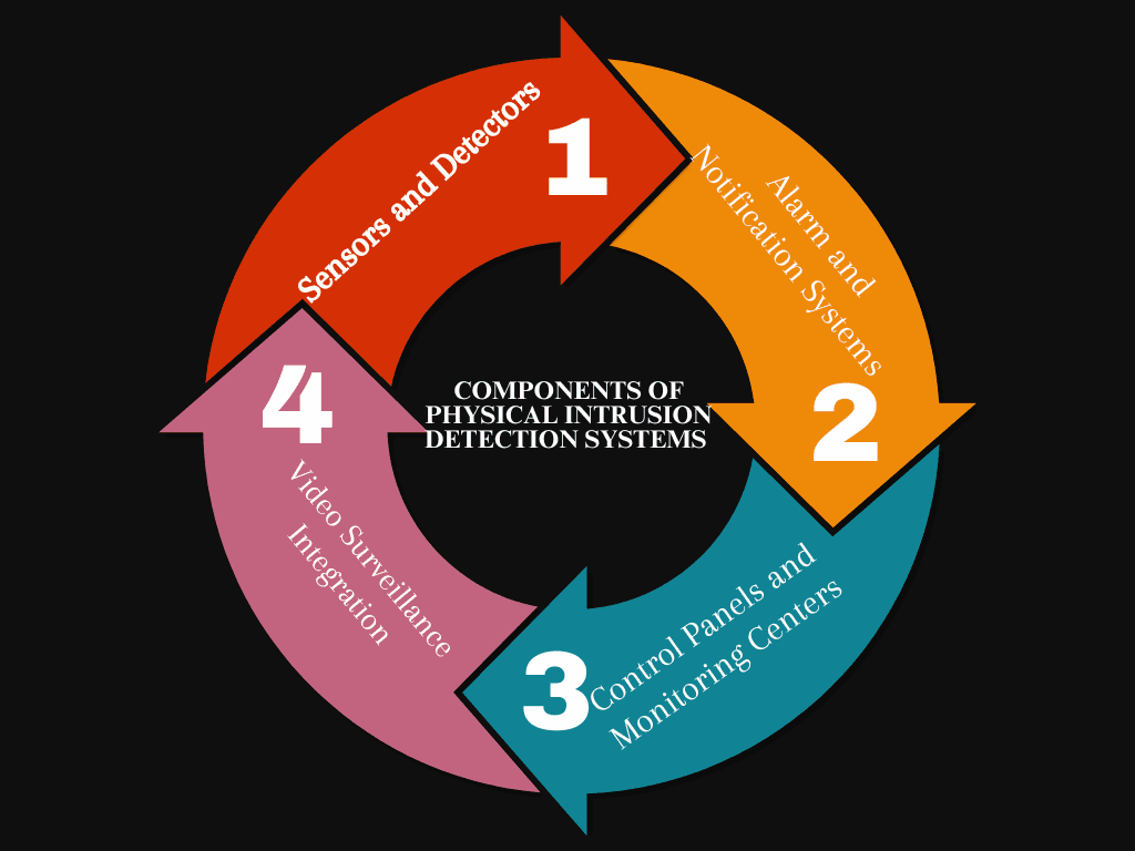 Components of Physical Intrusion Detection Systems