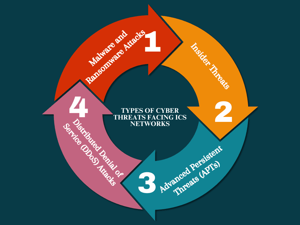 Types of Cyber Threats Facing ICS Networks