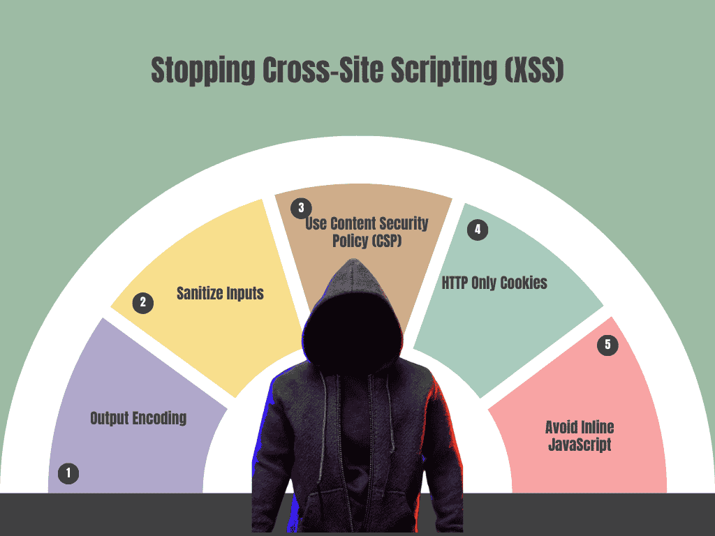 Stopping Cross-Site Scripting (XSS)