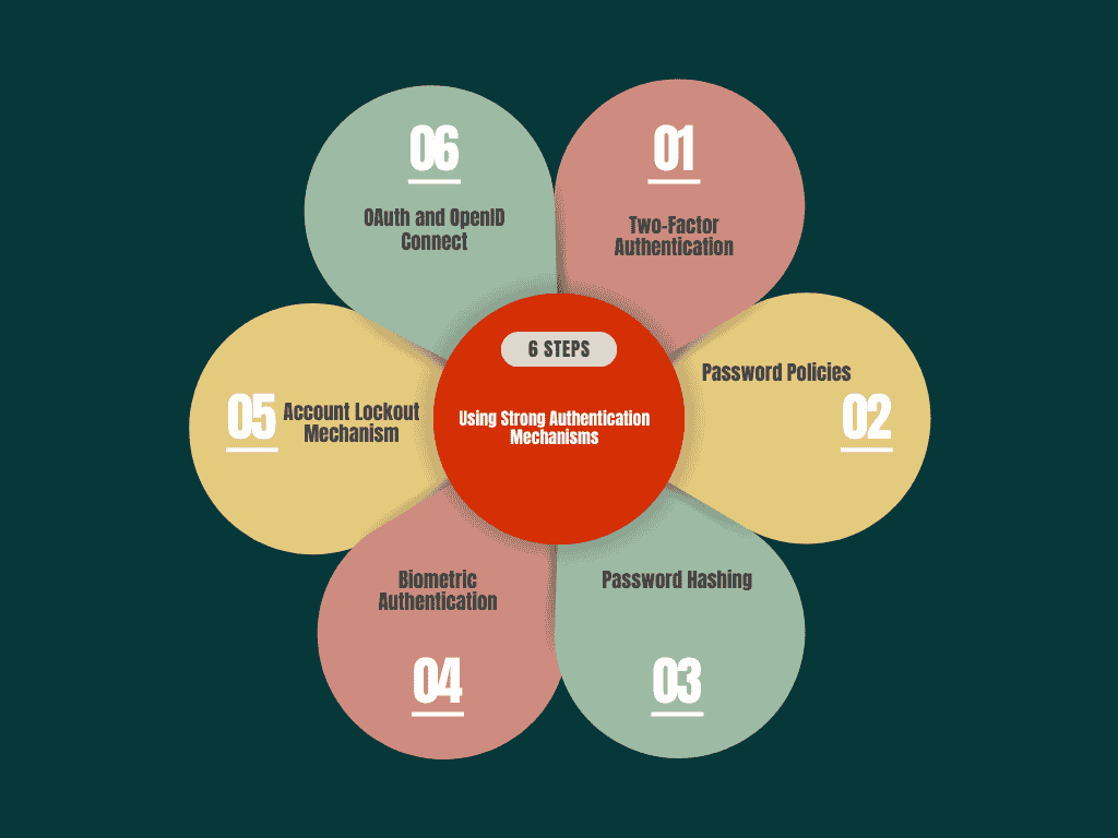 Using Strong Authentication Mechanisms