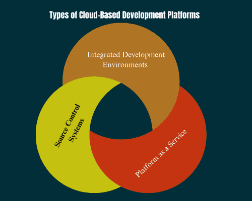 Types of Cloud-Based Development Platforms