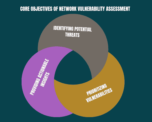 Core Objectives of Network Vulnerability Assessment