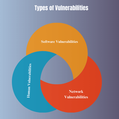 Types of Vulnerabilities