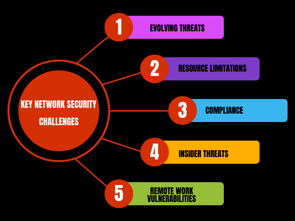 Key Network Security Challenges