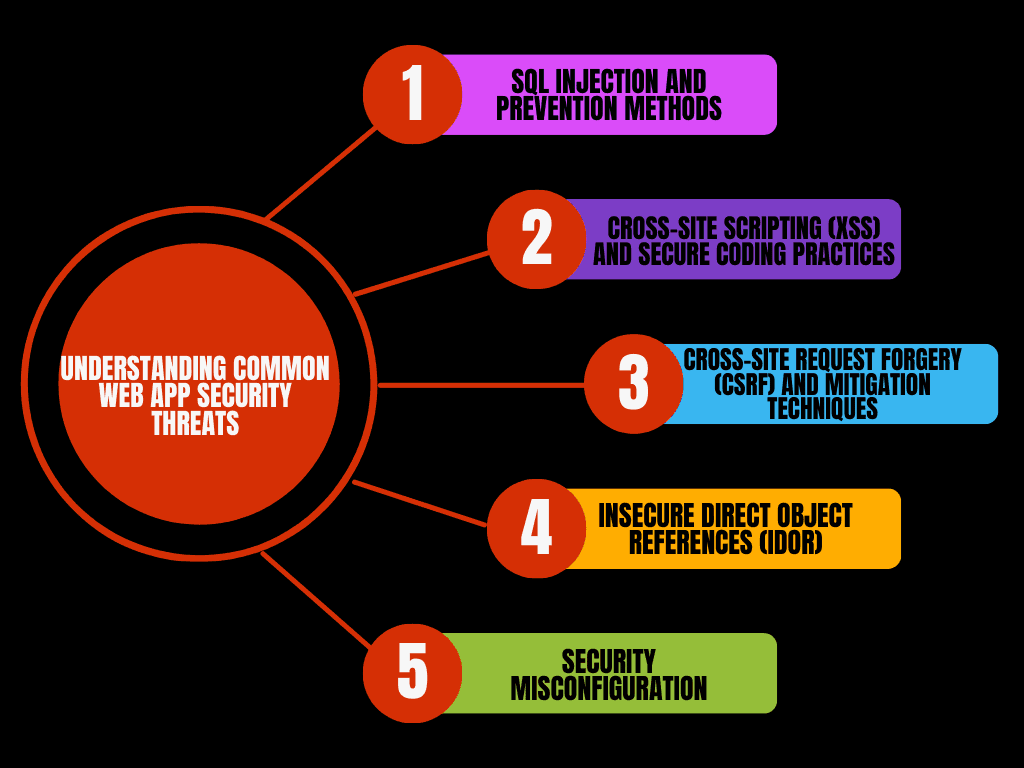 Understanding Common Web App Security Threats