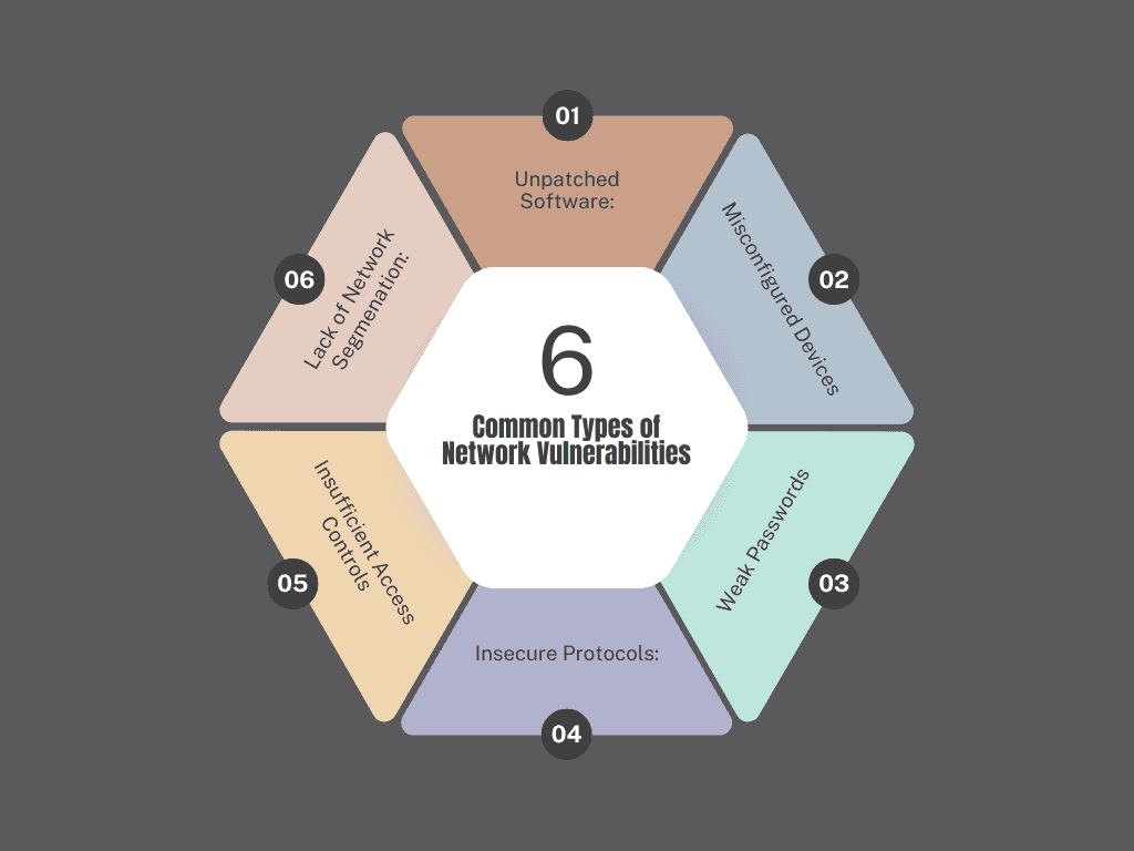 Common Types of Network Vulnerabilities