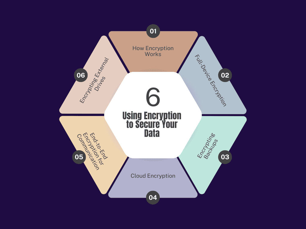 Using Encryption to Secure Your Data