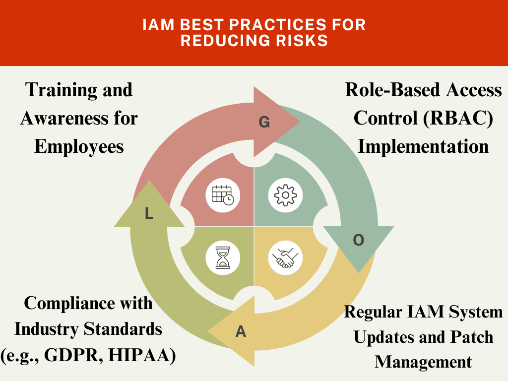 IAM Best Practices for Reducing Risks