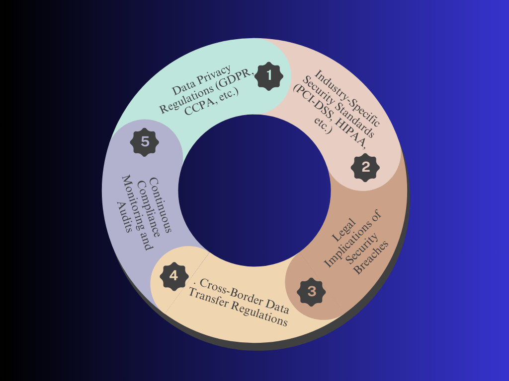 Regulatory and Compliance Challenges