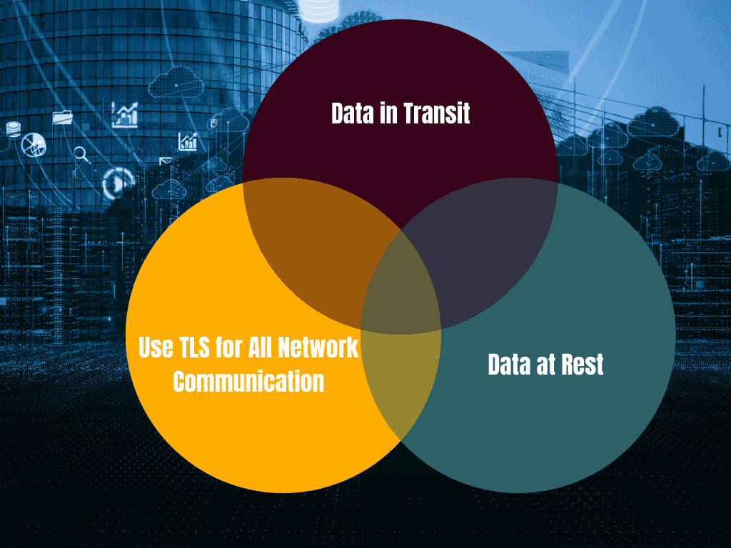 Encrypting Data in Transit and at Rest