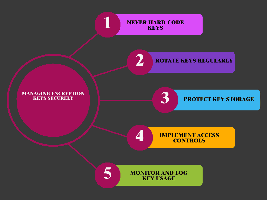 Managing Encryption Keys Securely