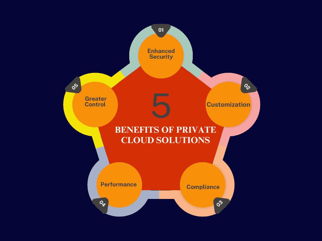 Benefits of Private Cloud Solutions