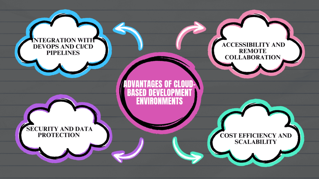 Advantages of Cloud-Based Development Environments