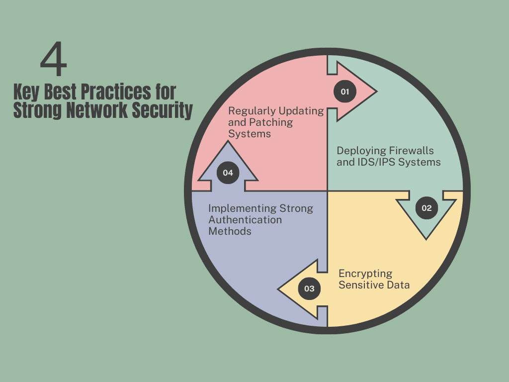 Key Best Practices for Strong Network Security