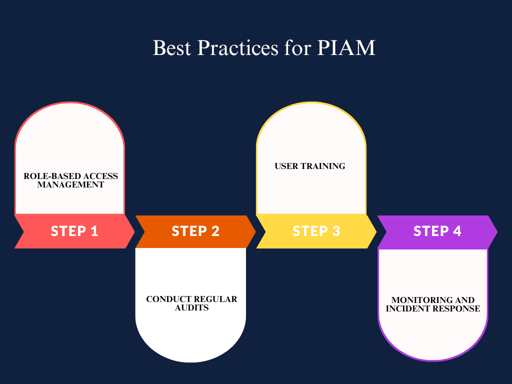 Best Practices for PIAM