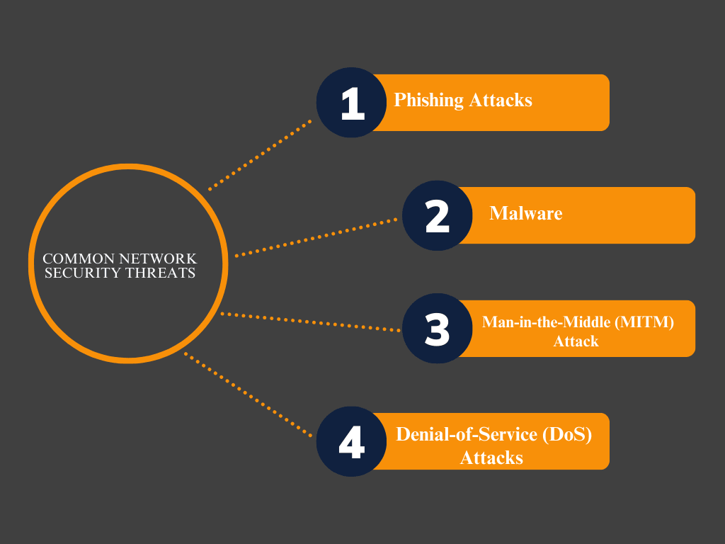 Common Network Security Threats