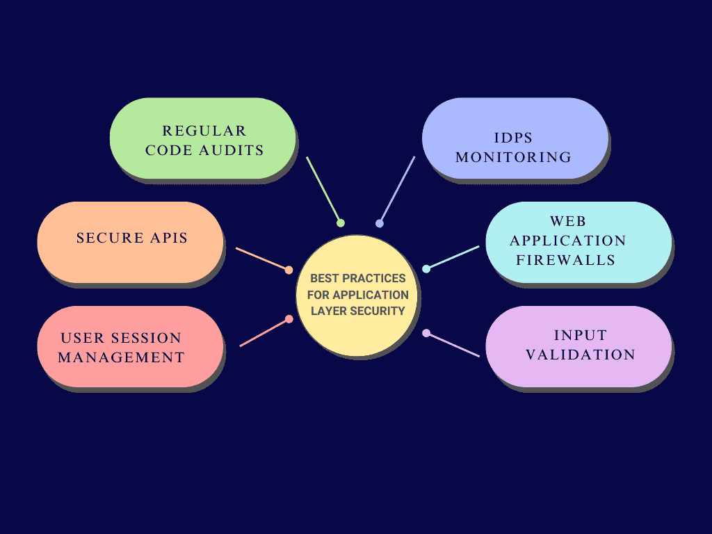 Best Practices for Application Layer Security