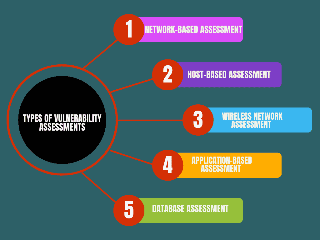 Types of Vulnerability Assessments