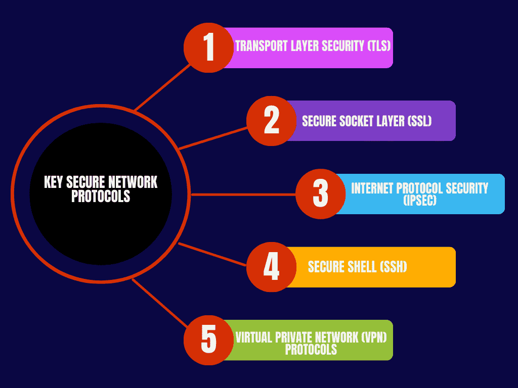 Key Secure Network Protocols