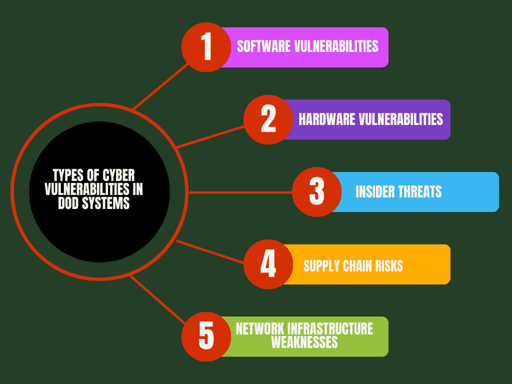 Types of Cyber Vulnerabilities in DoD Systems